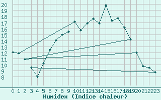 Courbe de l'humidex pour Werl