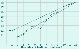 Courbe de l'humidex pour Suolovuopmi Lulit