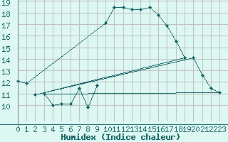 Courbe de l'humidex pour Cevio (Sw)