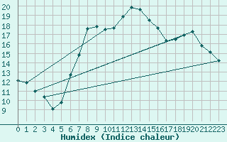 Courbe de l'humidex pour Chivenor
