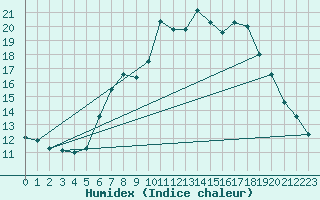 Courbe de l'humidex pour High Wicombe Hqstc