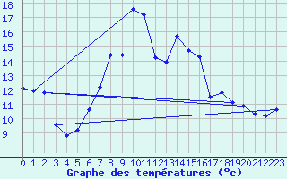 Courbe de tempratures pour Ulrichen