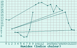 Courbe de l'humidex pour Recht (Be)