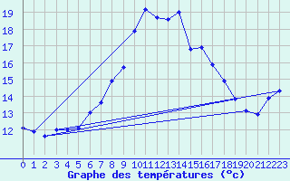 Courbe de tempratures pour Guetsch