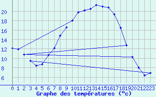 Courbe de tempratures pour Weihenstephan