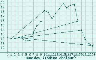 Courbe de l'humidex pour Bingley