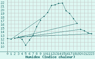 Courbe de l'humidex pour Oehringen