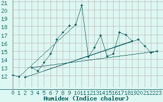 Courbe de l'humidex pour Guetsch