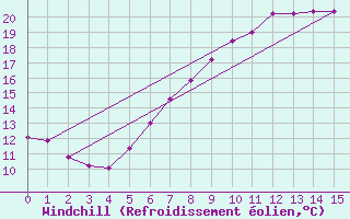 Courbe du refroidissement olien pour Langenlipsdorf