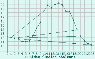 Courbe de l'humidex pour Cevio (Sw)