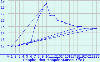 Courbe de tempratures pour Capdepera