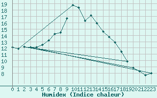 Courbe de l'humidex pour Potsdam