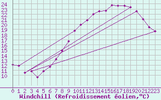 Courbe du refroidissement olien pour Langres (52) 