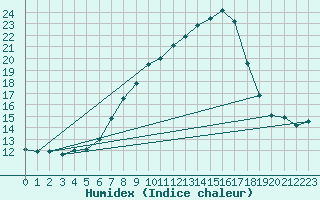 Courbe de l'humidex pour Koetschach / Mauthen