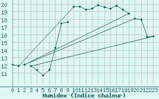 Courbe de l'humidex pour Cabo Busto