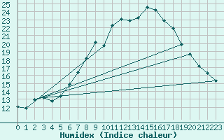 Courbe de l'humidex pour Luebben-Blumenfelde