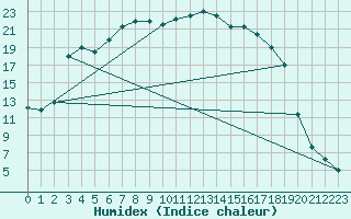 Courbe de l'humidex pour Juuka Niemela