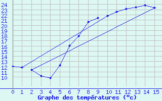 Courbe de tempratures pour Goldberg