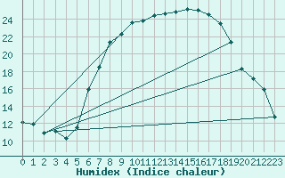 Courbe de l'humidex pour Nienburg