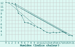 Courbe de l'humidex pour Hasvik-Sluskfjellet