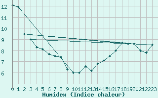 Courbe de l'humidex pour Mace Head