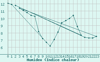 Courbe de l'humidex pour Carpentras (84)