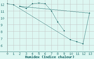 Courbe de l'humidex pour Parana Aerodrome