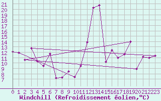 Courbe du refroidissement olien pour Bouveret
