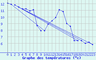 Courbe de tempratures pour Saint-Sorlin-en-Valloire (26)