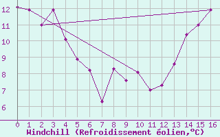 Courbe du refroidissement olien pour Rockglen, Sask.