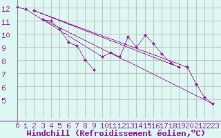 Courbe du refroidissement olien pour Keswick