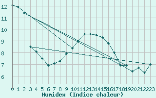 Courbe de l'humidex pour Leeming