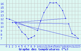 Courbe de tempratures pour Gap (05)