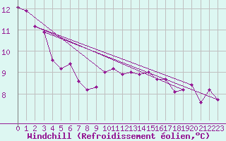 Courbe du refroidissement olien pour Lugo / Rozas