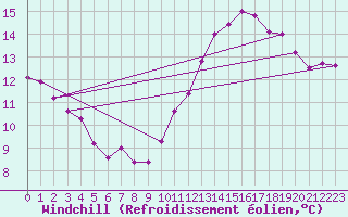 Courbe du refroidissement olien pour Le Bourget (93)