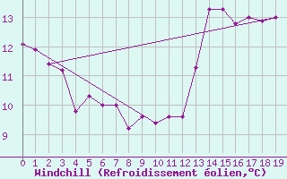 Courbe du refroidissement olien pour Ivinhema