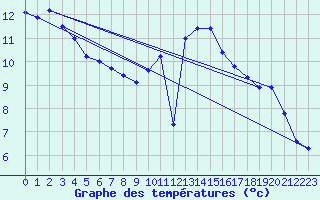 Courbe de tempratures pour Cointe - Lige (Be)