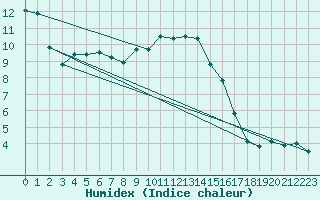 Courbe de l'humidex pour Lunz