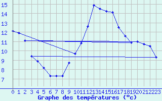 Courbe de tempratures pour Aniane (34)