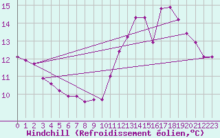 Courbe du refroidissement olien pour Valence d
