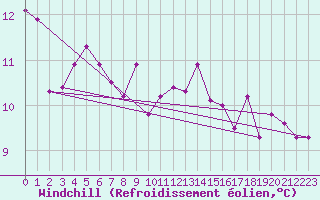 Courbe du refroidissement olien pour Reims-Prunay (51)
