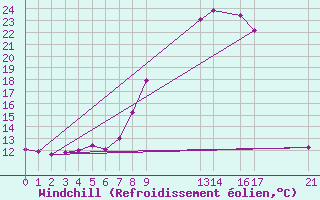 Courbe du refroidissement olien pour Tynset Ii