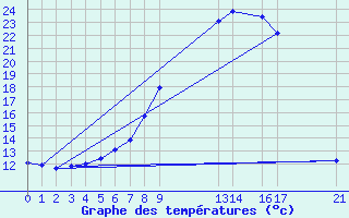 Courbe de tempratures pour Tynset Ii