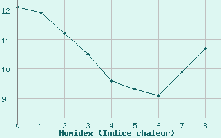 Courbe de l'humidex pour Baernkopf