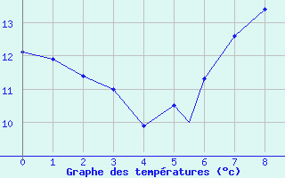 Courbe de tempratures pour Leuchars