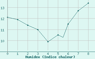 Courbe de l'humidex pour Leuchars