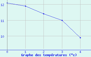 Courbe de tempratures pour Leuchars