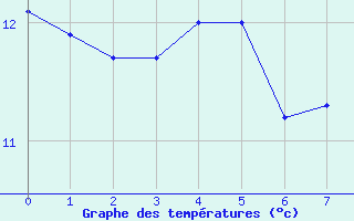 Courbe de tempratures pour Plusquellec (22)