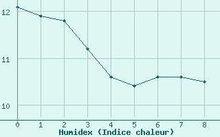 Courbe de l'humidex pour Ligneville (88)