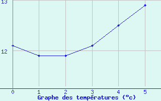 Courbe de tempratures pour West Freugh